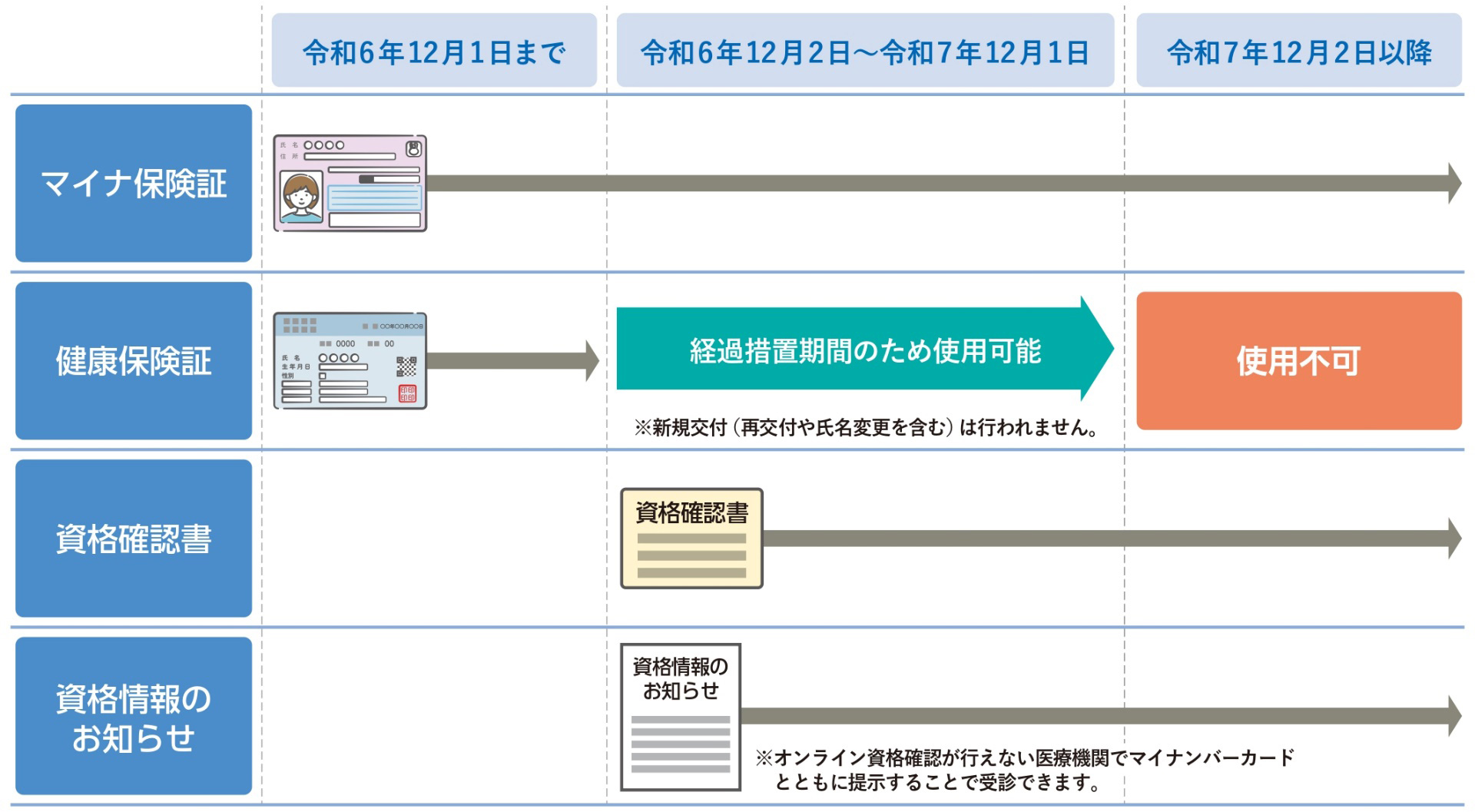 健康保険証廃止後のそれぞれの受診方法の利用期間