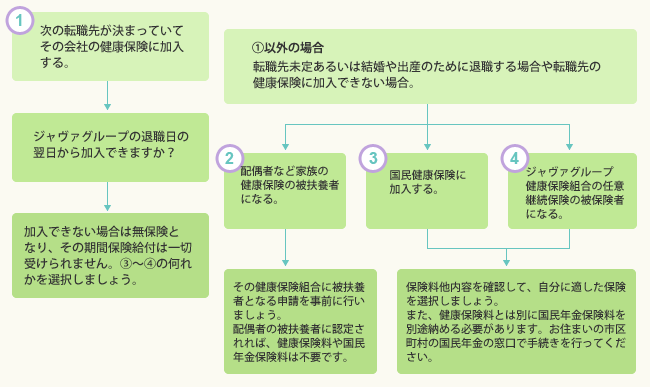 ジャヴァグループを退職された後に加入する健康保険の選択肢は4つあります。