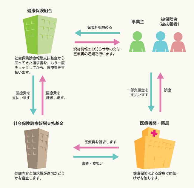 医療費支払いのしくみ