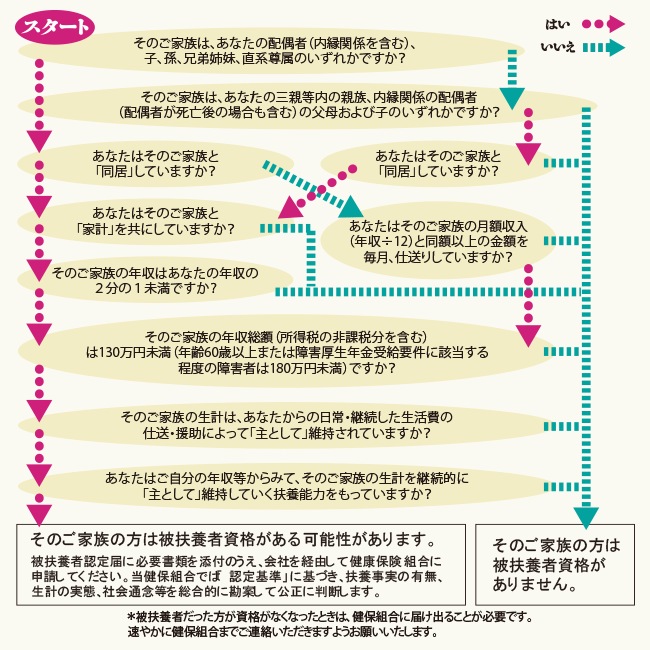 「被扶養者資格」チェックシート