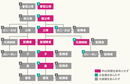 被扶養者の範囲（三親等内の親族）