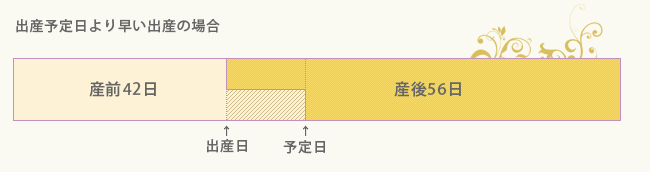 出産予定日より早い出産の場合