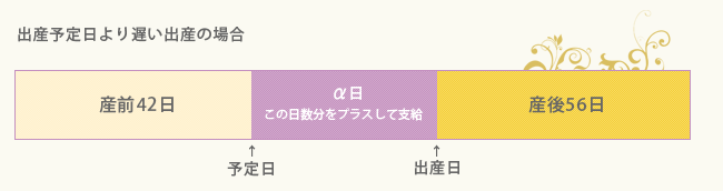 出産予定日より遅い出産の場合