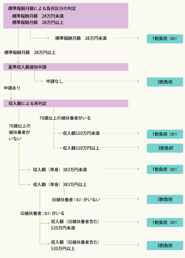 現役並み所得がある人の判定方法