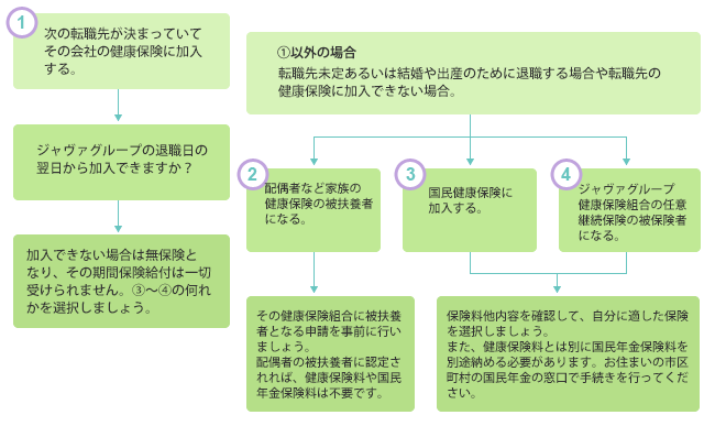 ジャヴァグループを退職された後に加入する健康保険の選択肢は4つあります。