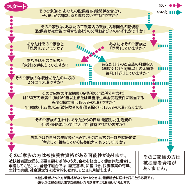 「被扶養者資格」チェックシート