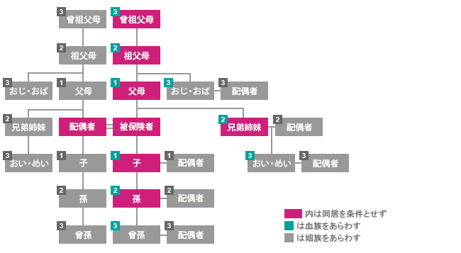 被扶養者の範囲(三親等内の親族)