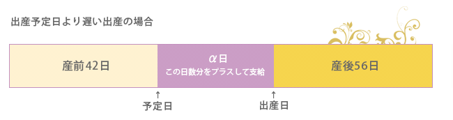 出産予定日より遅い出産の場合