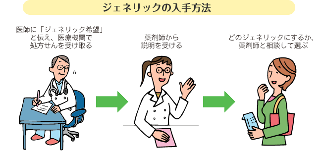 ジェネリックの入手方法